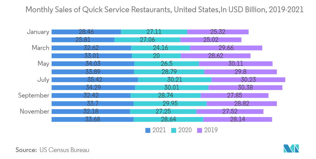 フードサービスの使い捨て包装市場クイックサービスレストランの月間売上高（米国）（単位：億米ドル、2019年～2021年