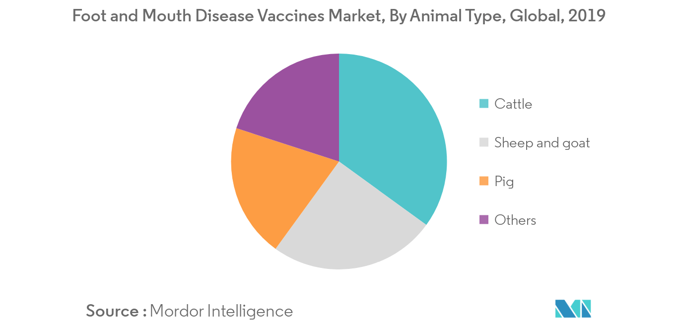 Foot and Mouth Disease Vaccines Market Trends