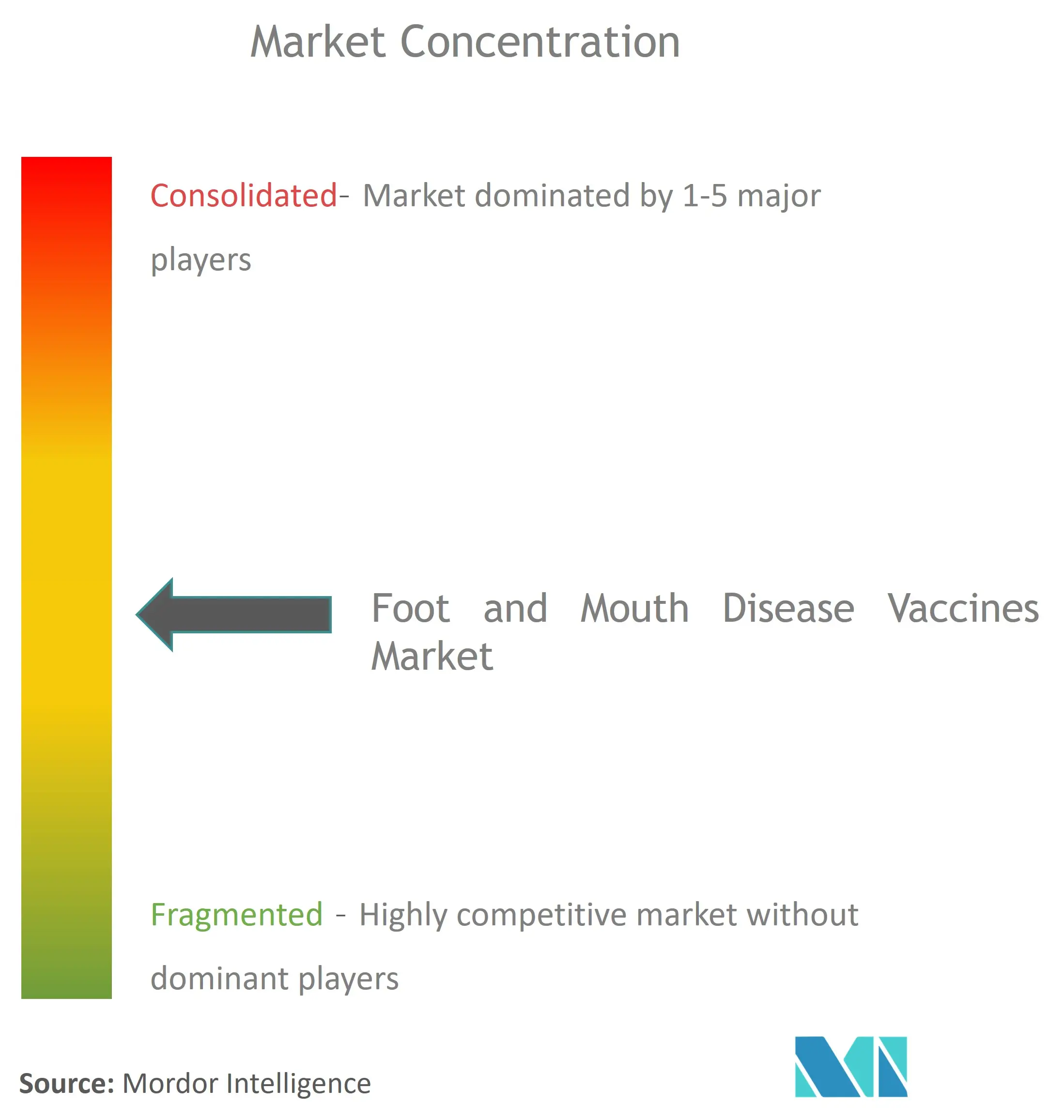 Vacunas mundiales contra la fiebre aftosaConcentración del Mercado