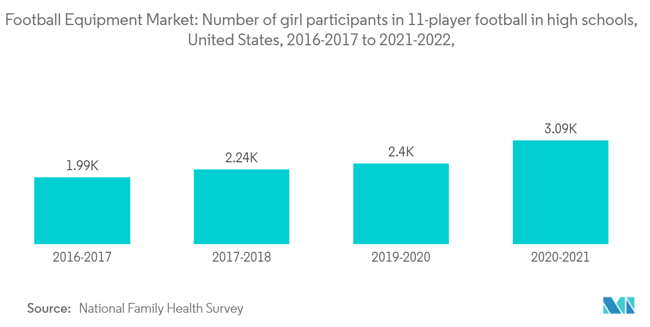 سوق معدات كرة القدم عدد الفتيات المشاركات في لعبة كرة القدم للاعب واحد في المدارس الثانوية، الولايات المتحدة، 2016-2017 إلى 2021-2022،