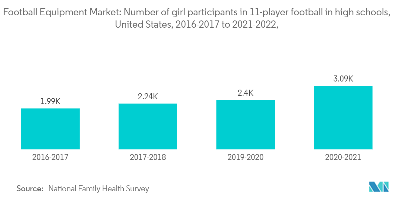 Football Equipment Market: Number of girl participants in 1l-player football in high schools, United States, 2016-2017 to 2021-2022,