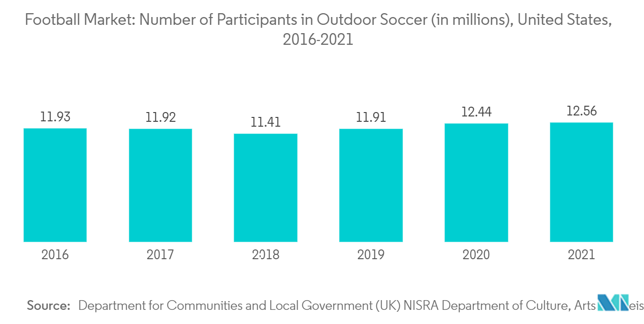 サッカー市場屋外サッカー参加者数（単位：百万人）（米国、2016年～2021年