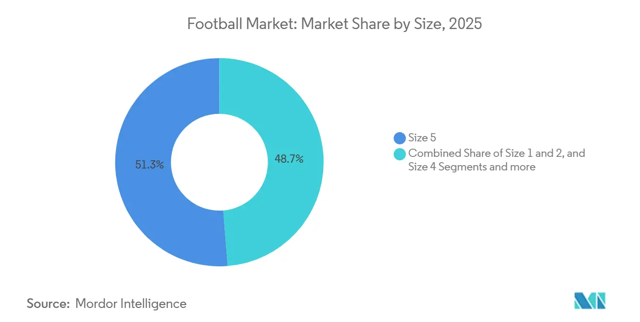 Football Market: Market Share by Size