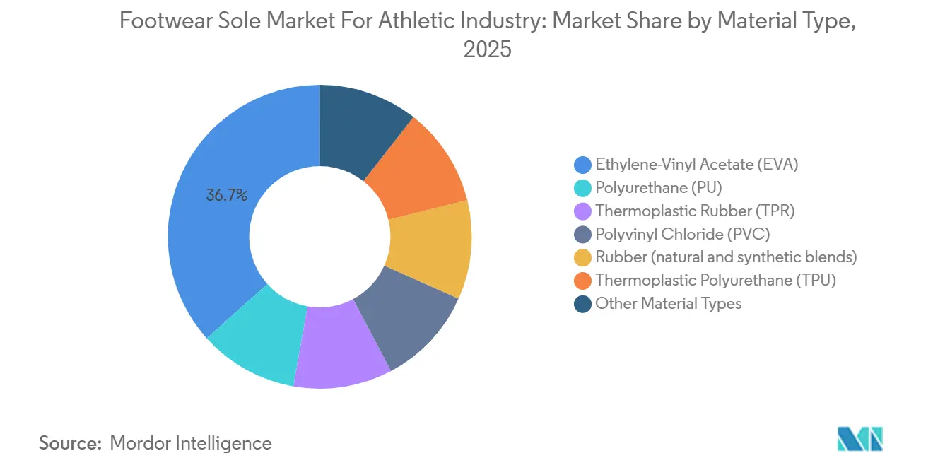 Footwear Sole Market For Athletic Industry: Market Share by Material Type