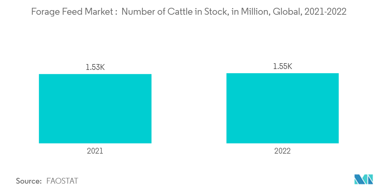 Forage Feed Market :  Number of Cattle in Stock, in Million, Global, 2021-2022