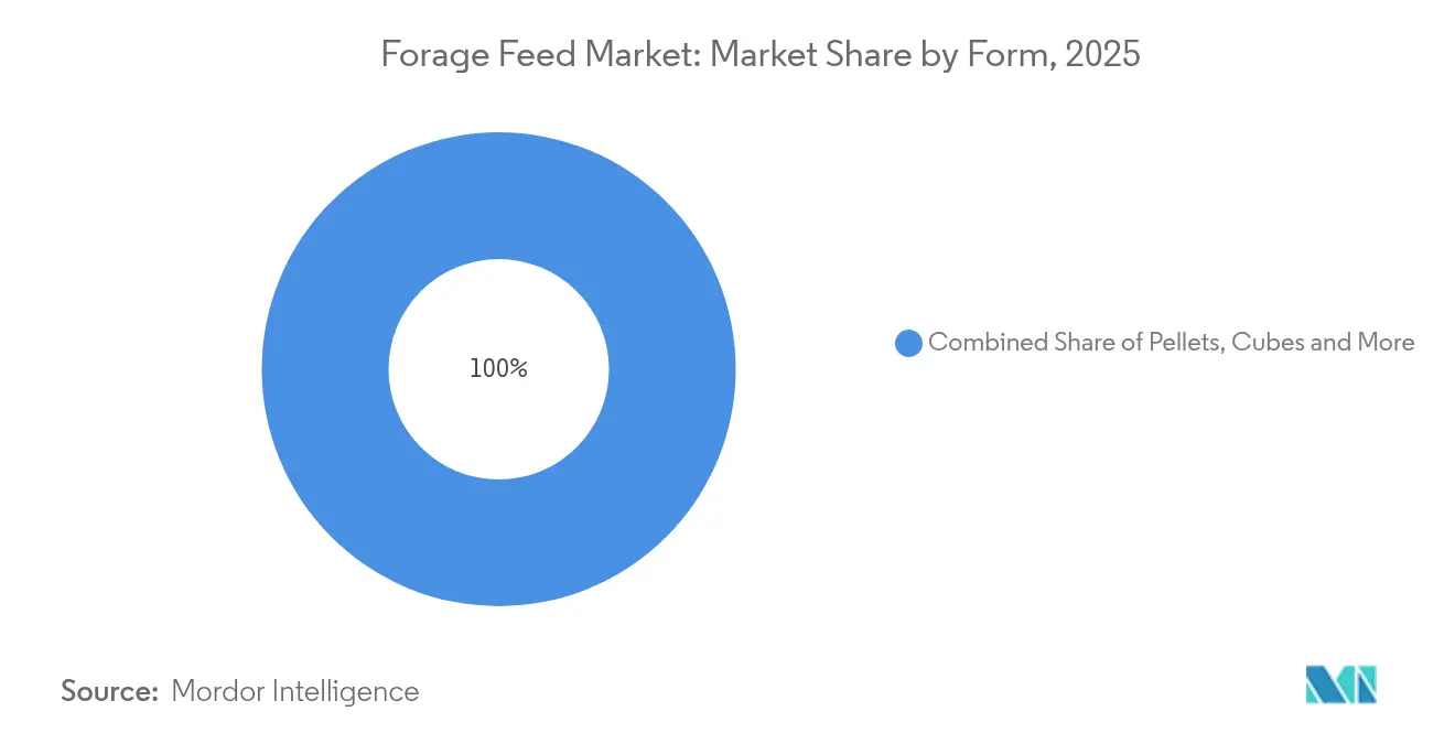 Forage Feed Market: Market Share by Form, 2025