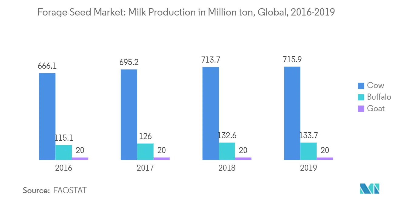 Forage Seed Market Share