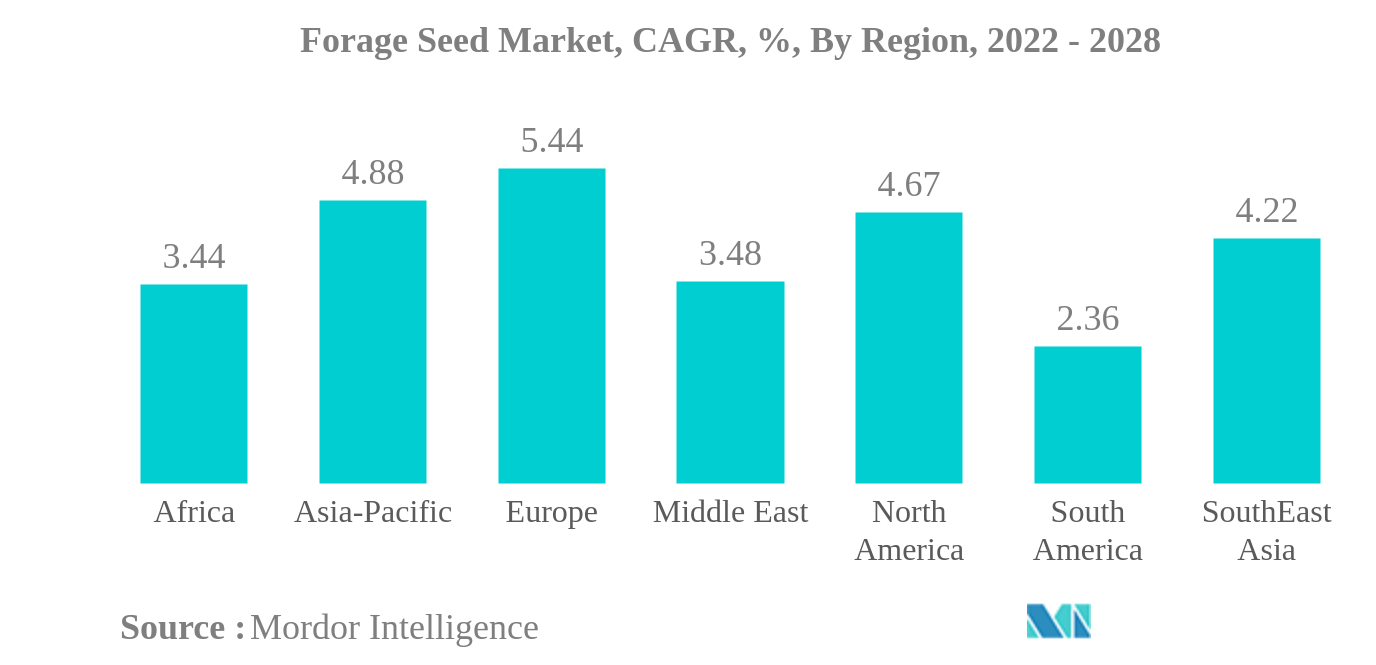 Mercado de semillas forrajeras Mercado de semillas forrajeras, CAGR, %, por región, 2022 - 2028