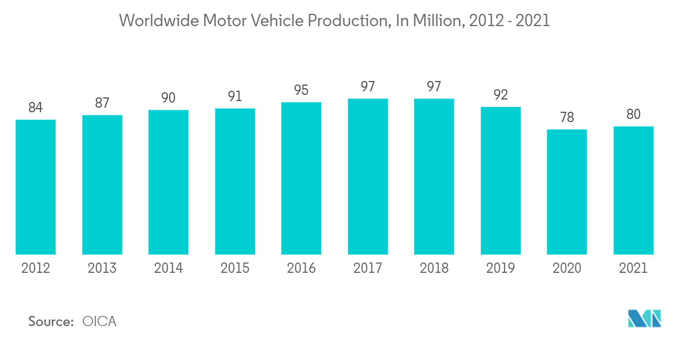 Force Sensors Market: Worldwide Motor Vehicle Production, In Million, 2012 - 2021