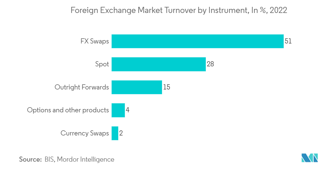 Foreign Exchange Market Turnover by Instrument, In %, 2022 