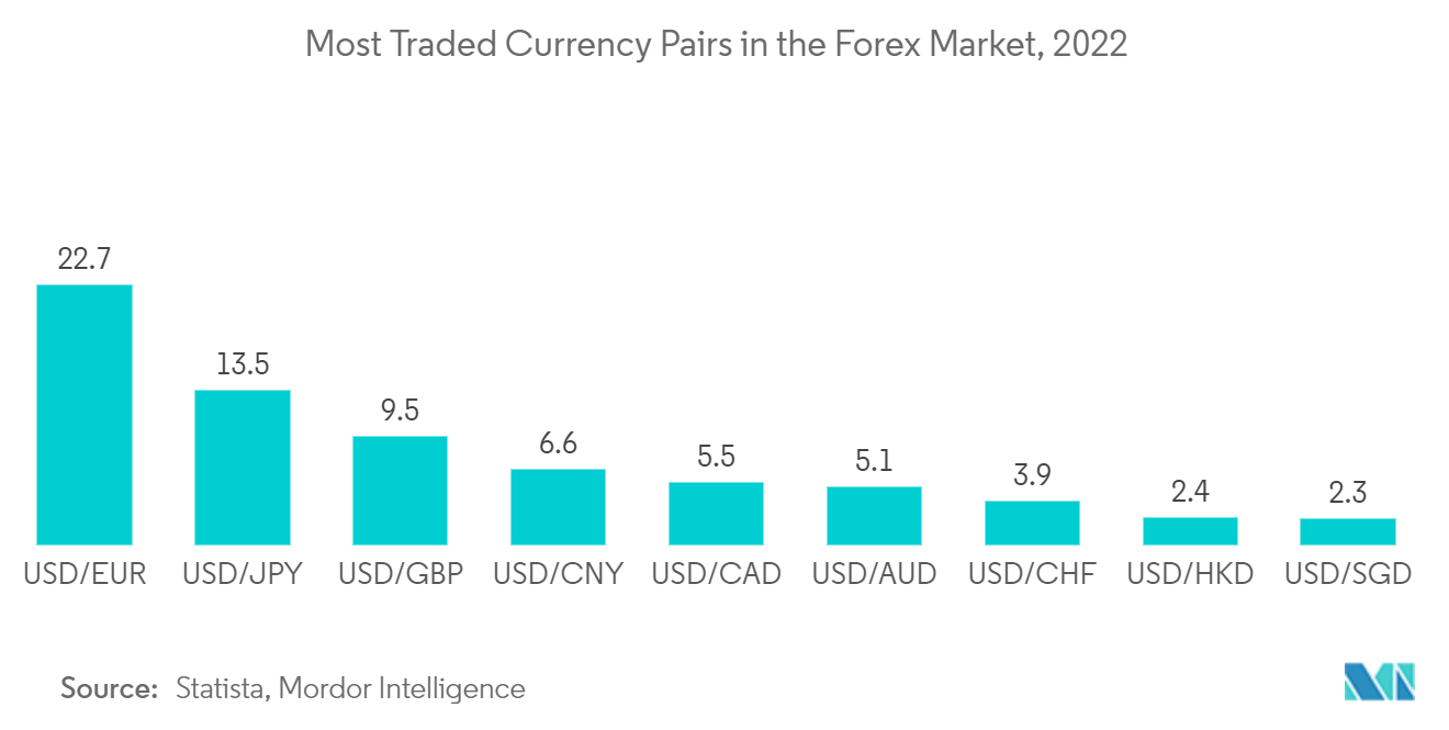 Foreign Exchange Market: Most Traded Currency Pairs in the Forex Market, 2022