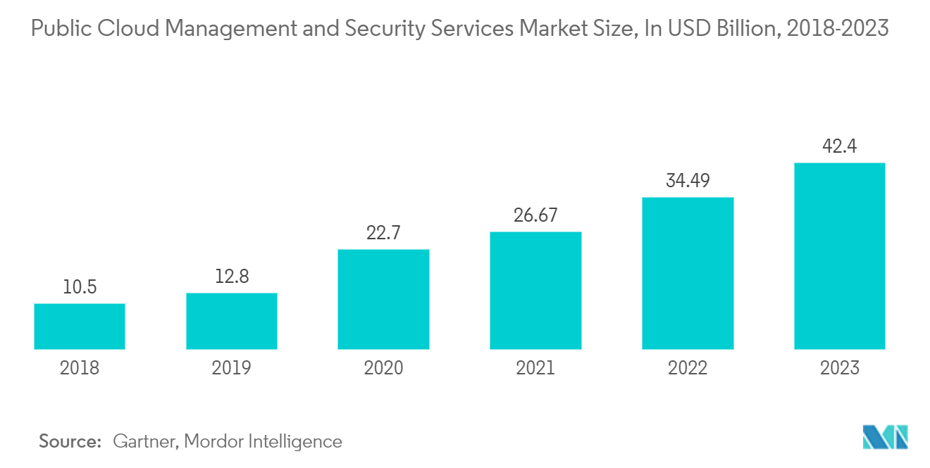 법의학 회계 시장: 퍼블릭 클라우드 관리 및 보안 서비스 시장 규모(단위: 2018억 달러, 2023-XNUMX년)