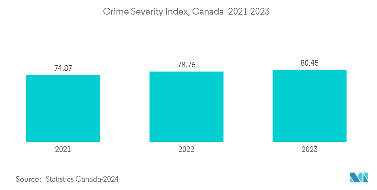 Forensic Lab Equipment Market: Crime Severity Index, Canada- 2021-2023