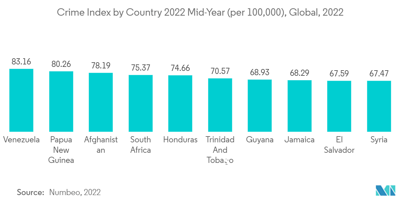 法医学市场：2022 年年中按国家/地区划分的犯罪指数（每 100,000 人），全球，2022 年