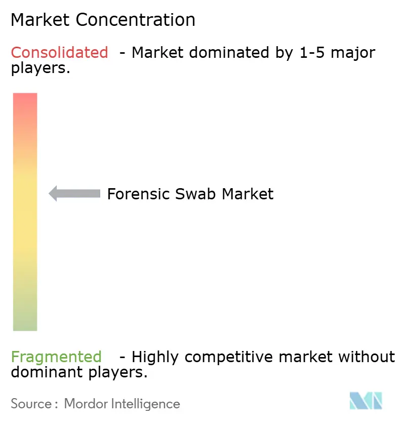 Forensic Swab Market Concentration
