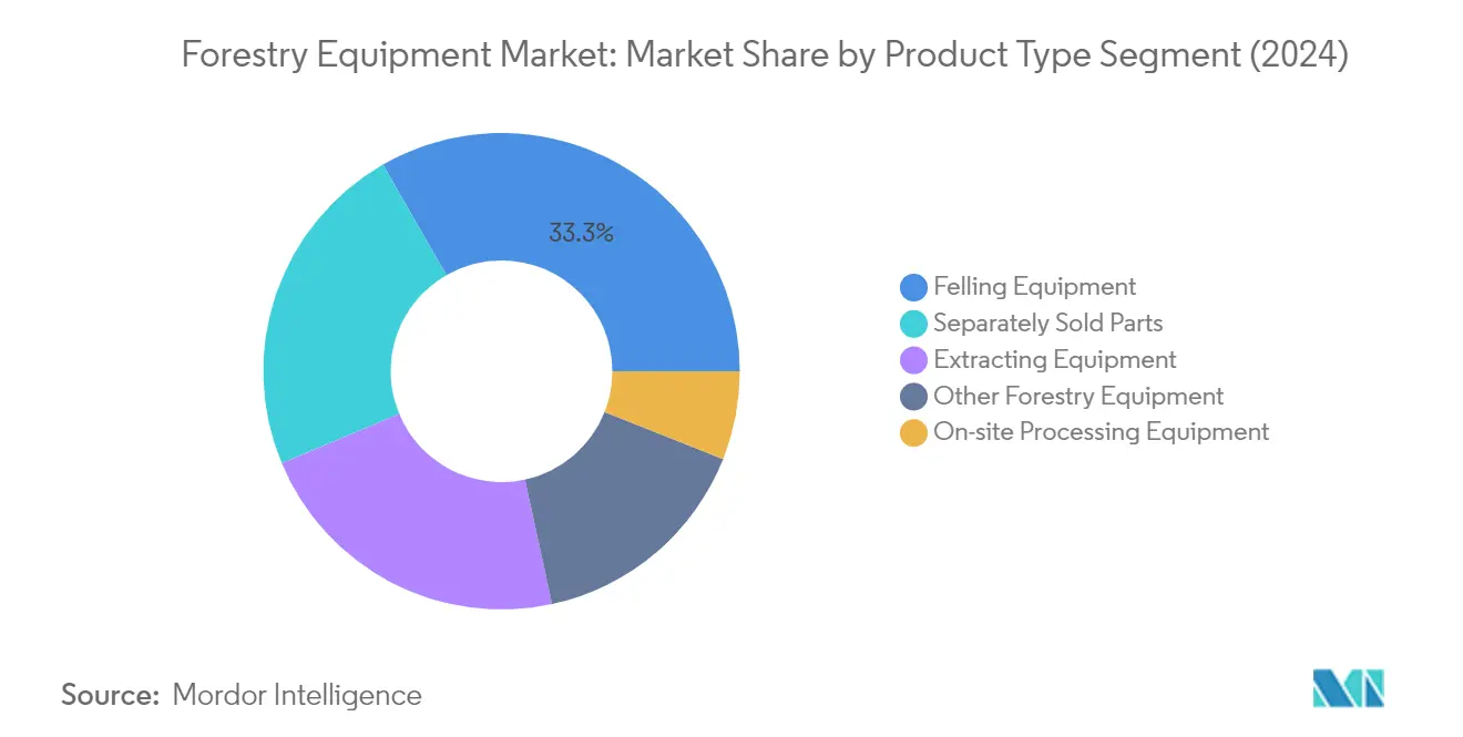 Market Analysis of Forestry Equipment Market: Chart for By Product Type