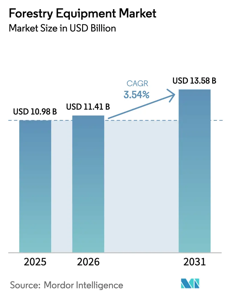 Forestry Equipment Market Summary