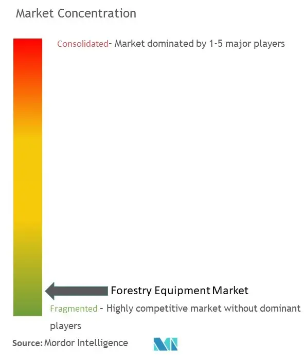 Concentración del mercado de equipos forestales