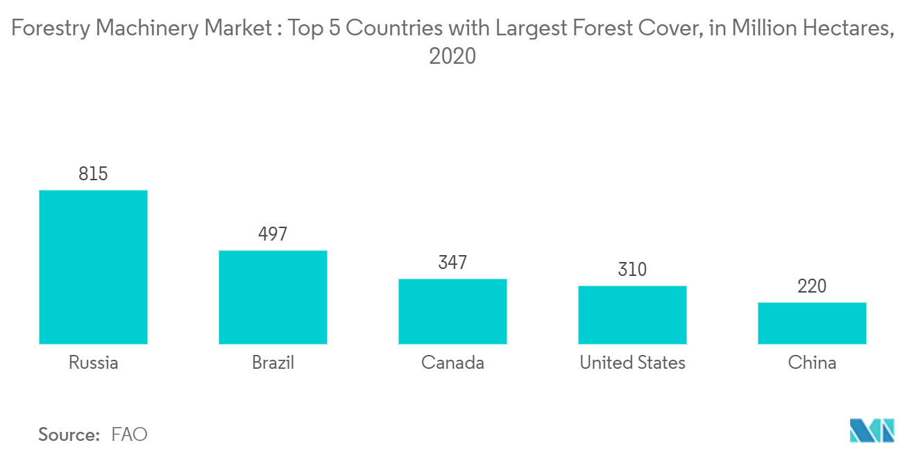Forestry Machinery Market : Top 5 Countries with Largest Forest Cover, in Million Hectares,  2020