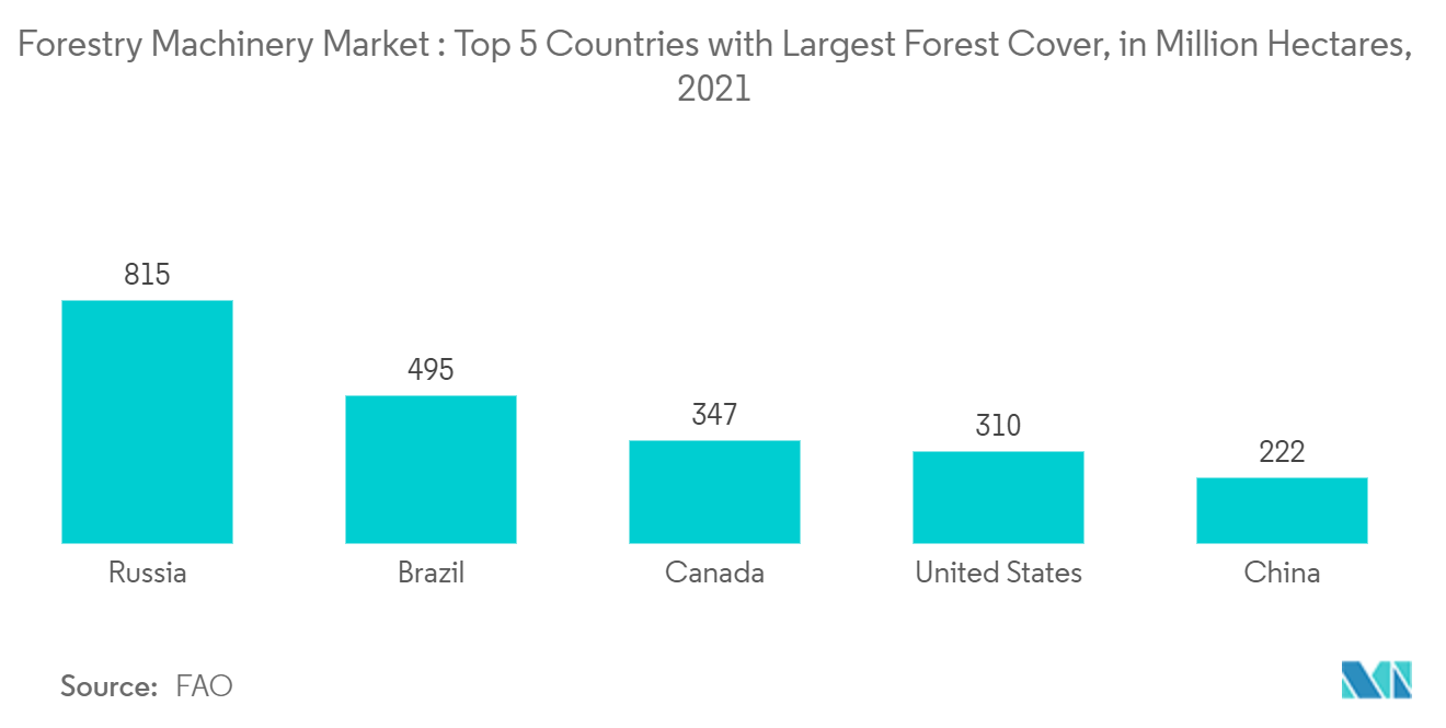 林業機械市場：森林被覆面積上位5ヶ国（単位：百万ヘクタール、2021年