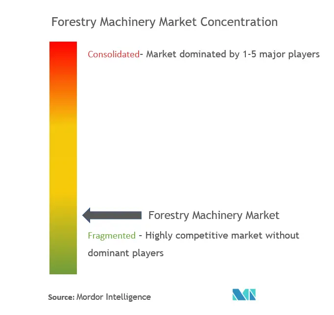 Forest Machinery Market Concentration.png