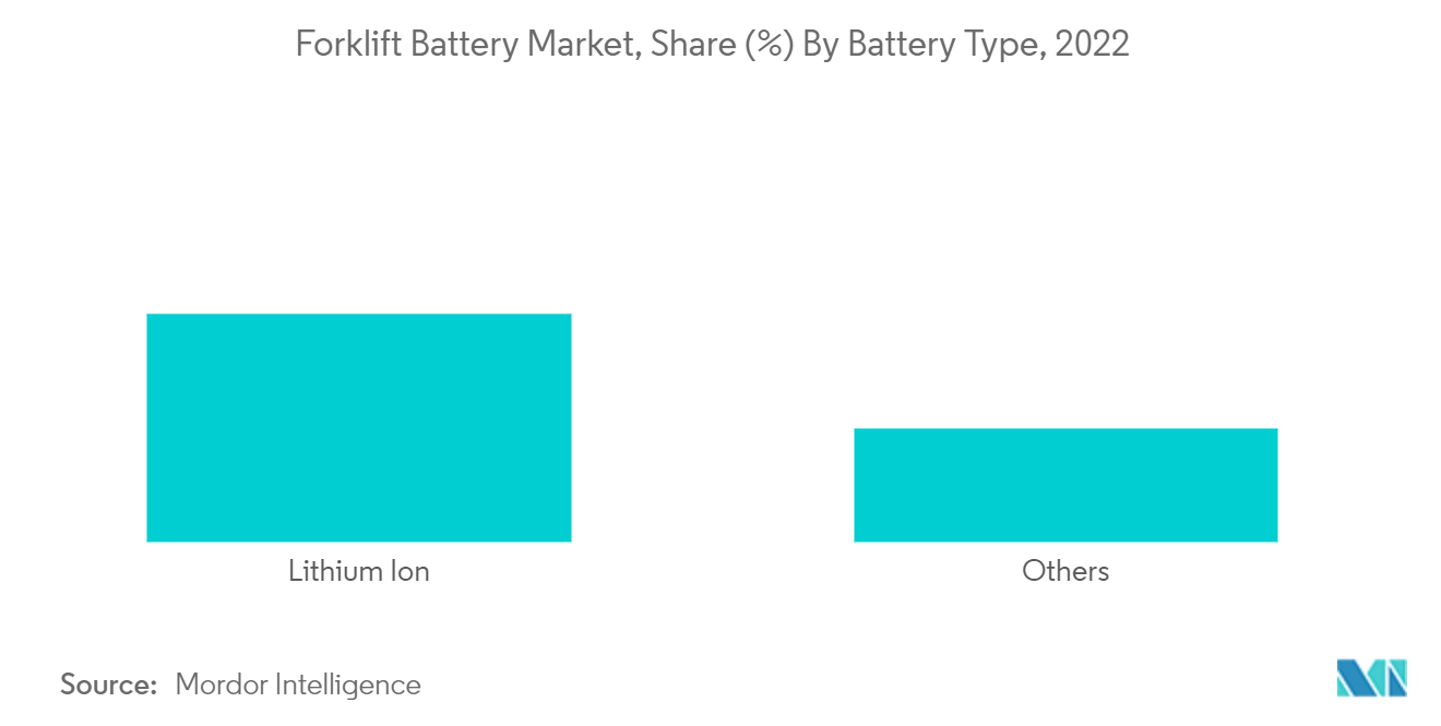 フォークリフト用バッテリー市場、バッテリータイプ別シェア（%）、2022年