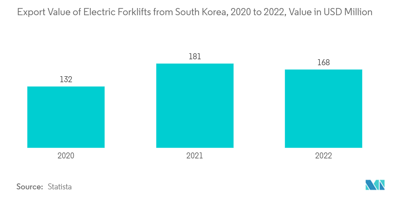 Forklift Battery Market, Share (%) By Battery Type, 2022
