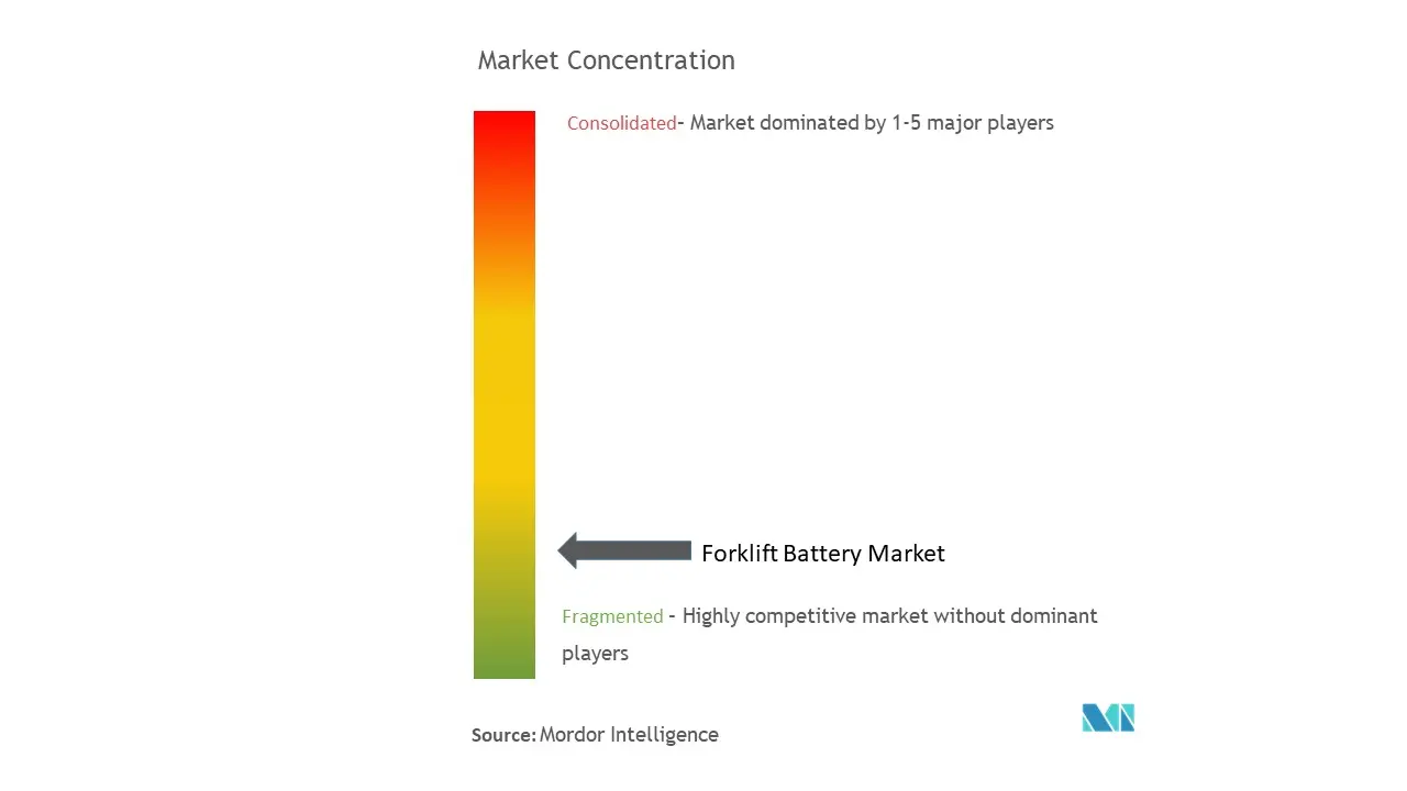 フォークリフト用バッテリーの市場集中度
