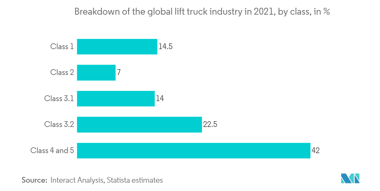 フォークリフトレンタル市場-2021年の世界のリフトトラック産業のクラス別内訳（単位：%)