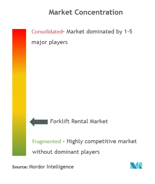 Forklift Rental Market Concentration
