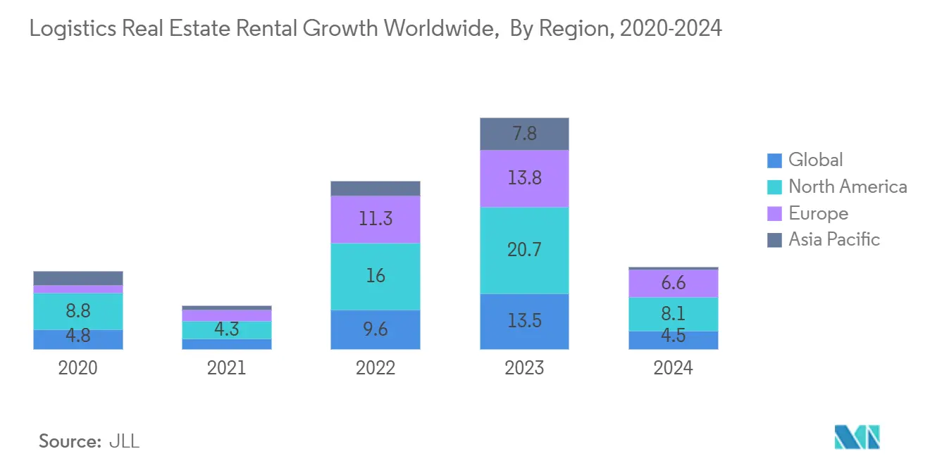 Forklift Tires Market: Logistics Real Estate Rental Growth Worldwide,  By Region, 2019-2024