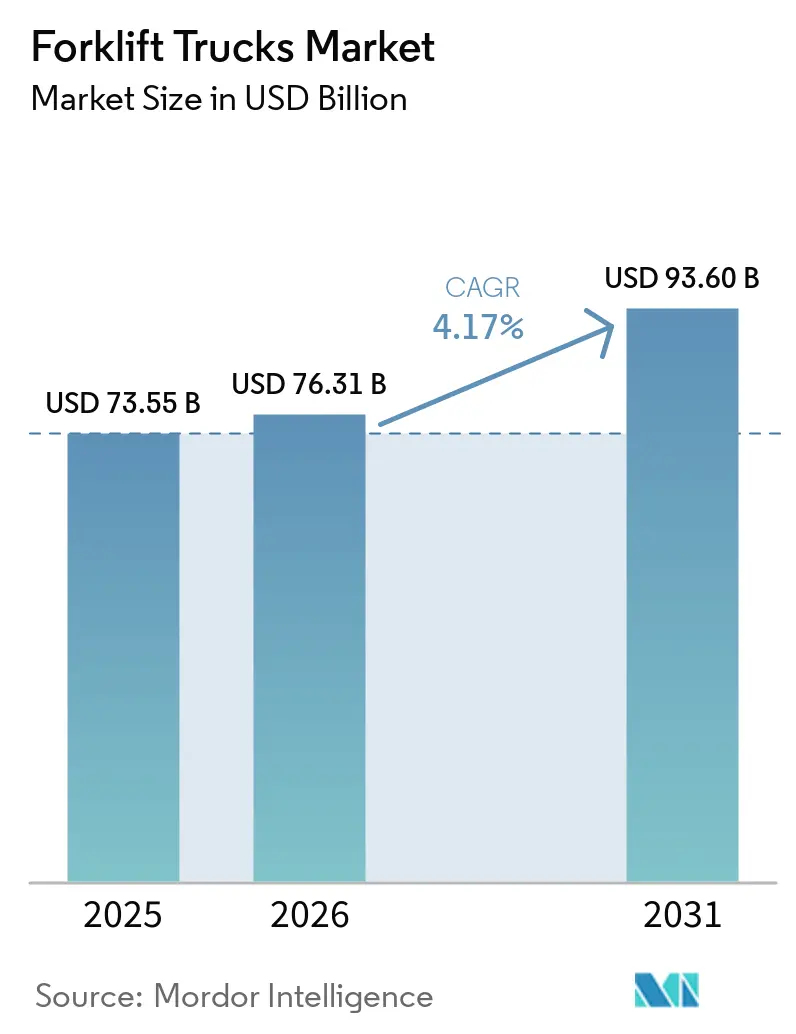 Forklift Trucks Market Size