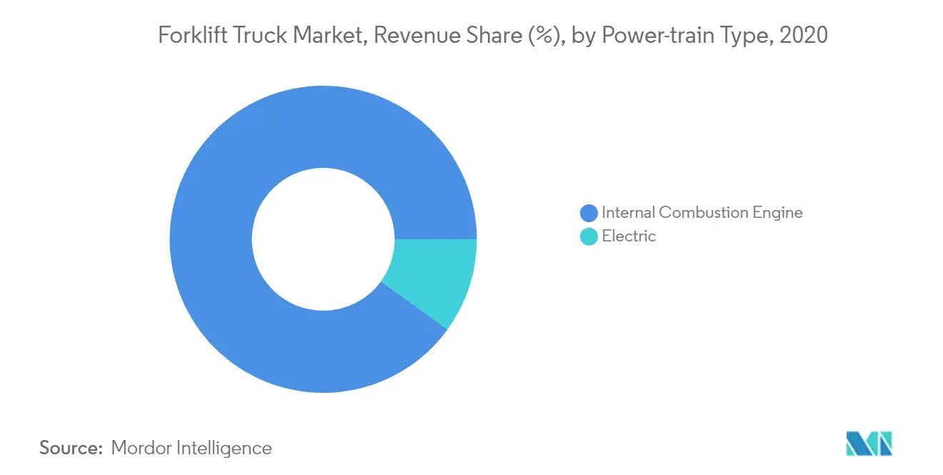 Forklift Trucks Market Key Trends