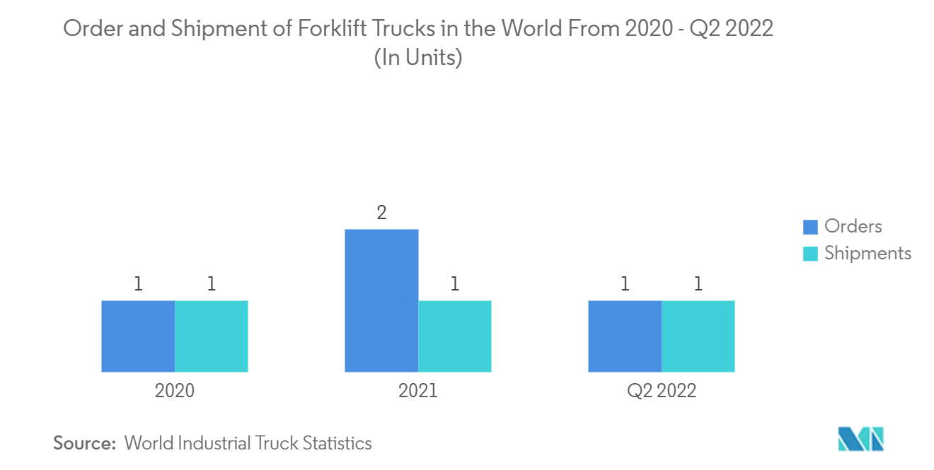 Mercado de carretillas elevadoras pedidos y envíos de carretillas elevadoras en el mundo desde 2020 hasta el segundo trimestre de 2022 (en unidades)