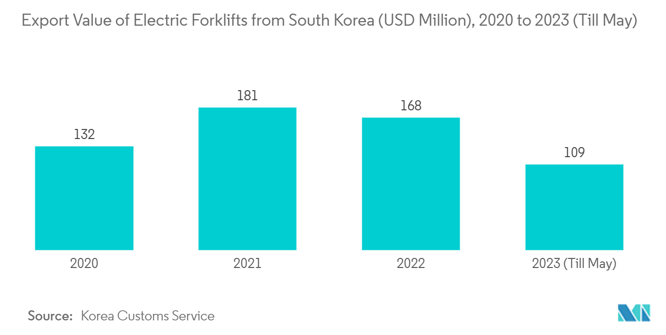 Forklift Trucks Market: Export Value of Electric Forklifts from South Korea (USD Million), 2020 to 2023 (Till May)