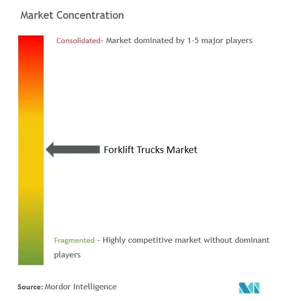 Forklift Trucks Market Concentration