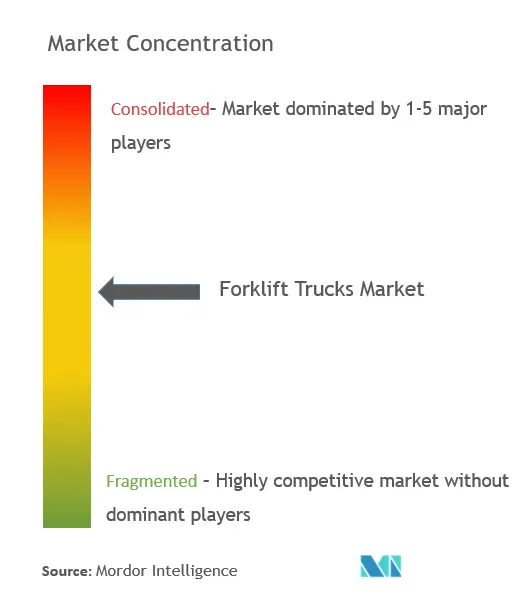 Forklift Trucks Market Concentration