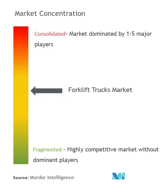 Marktkonzentration für Gabelstapler