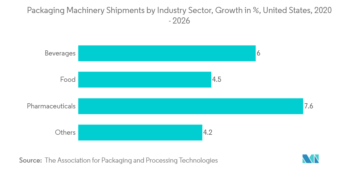 Form-Fill-Seal Packaging Machine Market: Packaging Machinery Shipments by Industry Sector, Growth in %, United States, 2020 - 2026