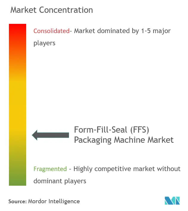 Form-Fill-Seal (FFS) Packaging Machine Market Concentration