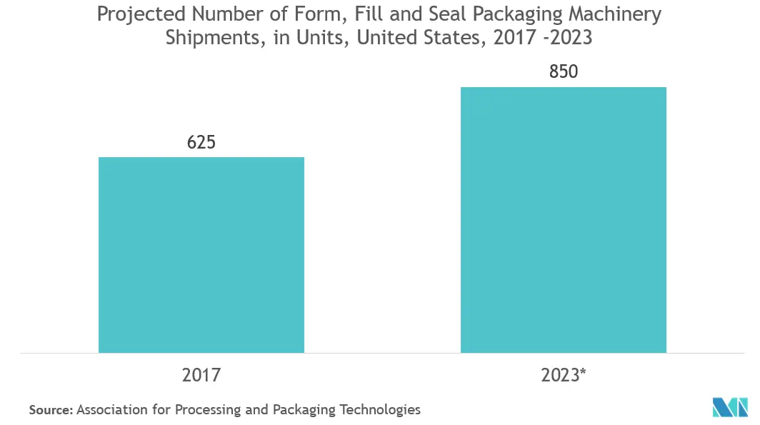 form-fill-seal packaging machine market growth	