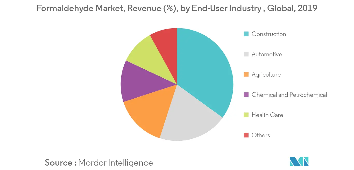 Formaldehyde Market Revenue Share