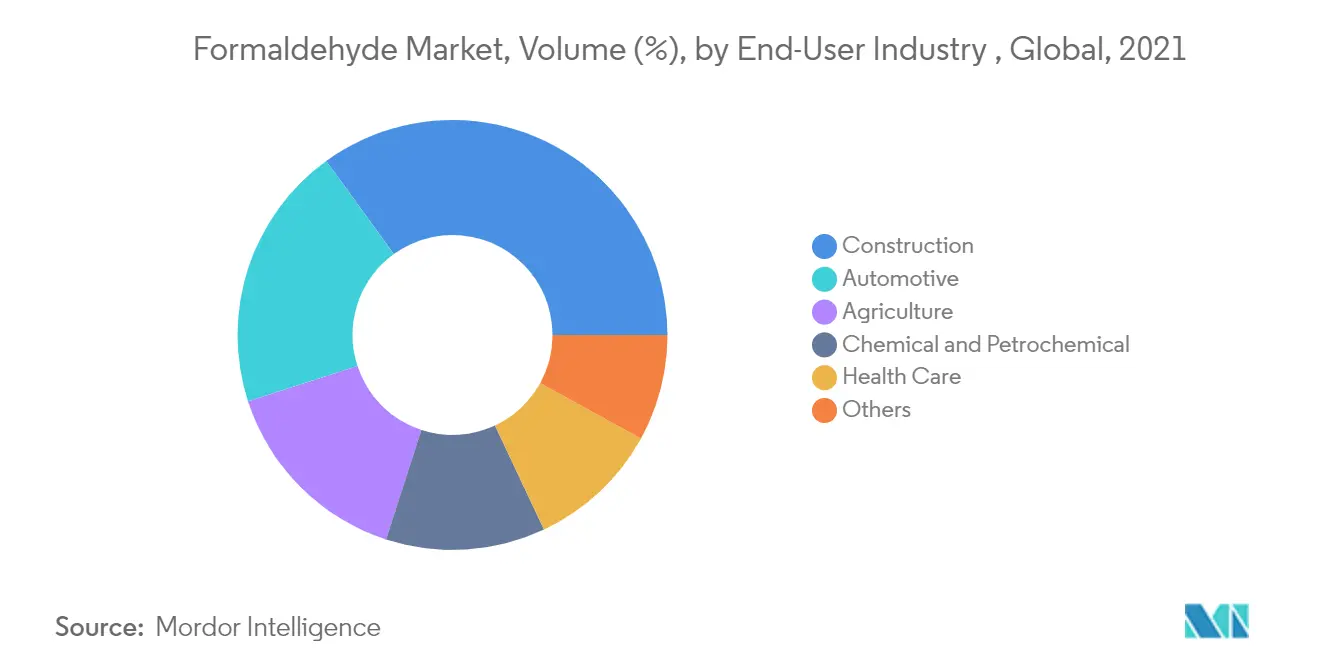 Formaldehyde Market Revenue Share