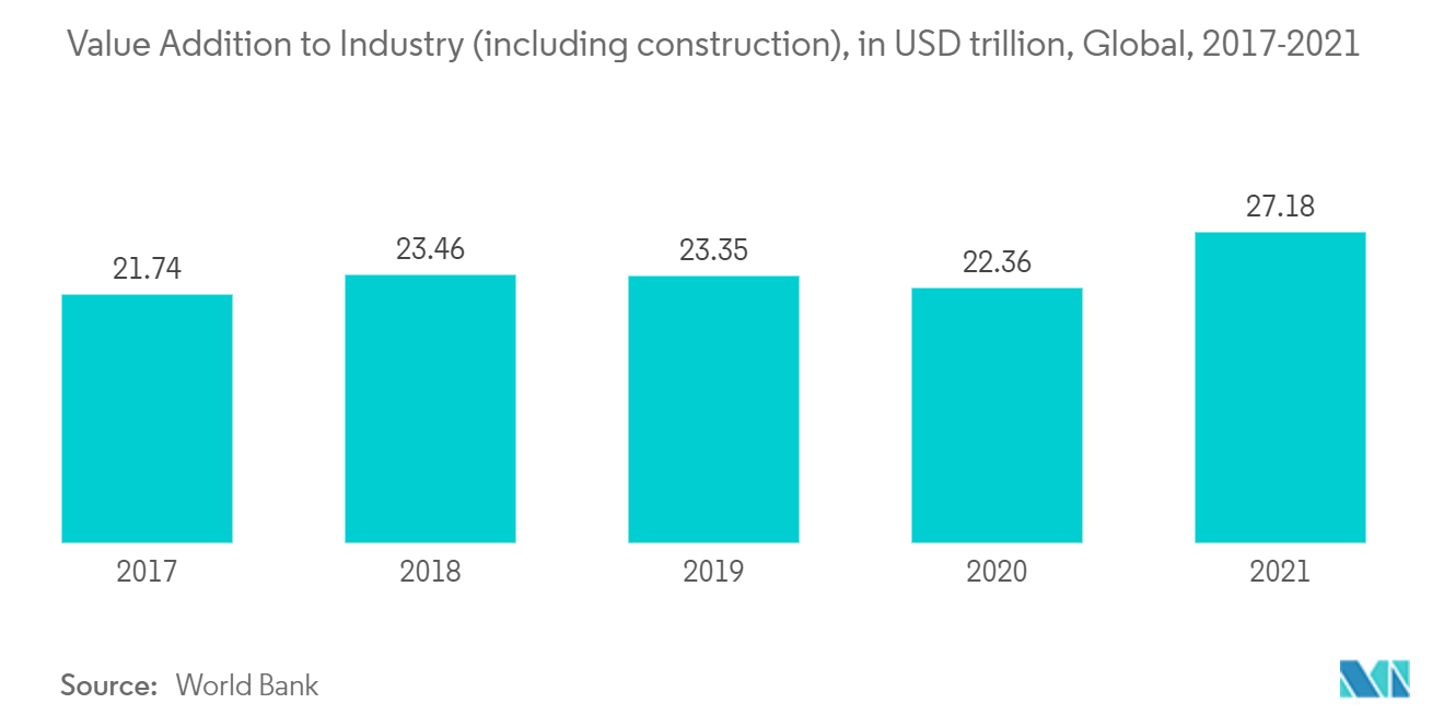 سوق الفورمالديهايد - القيمة المضافة للصناعة (بما في ذلك البناء)، بتريليون دولار أمريكي، عالميًا، 2017-2021