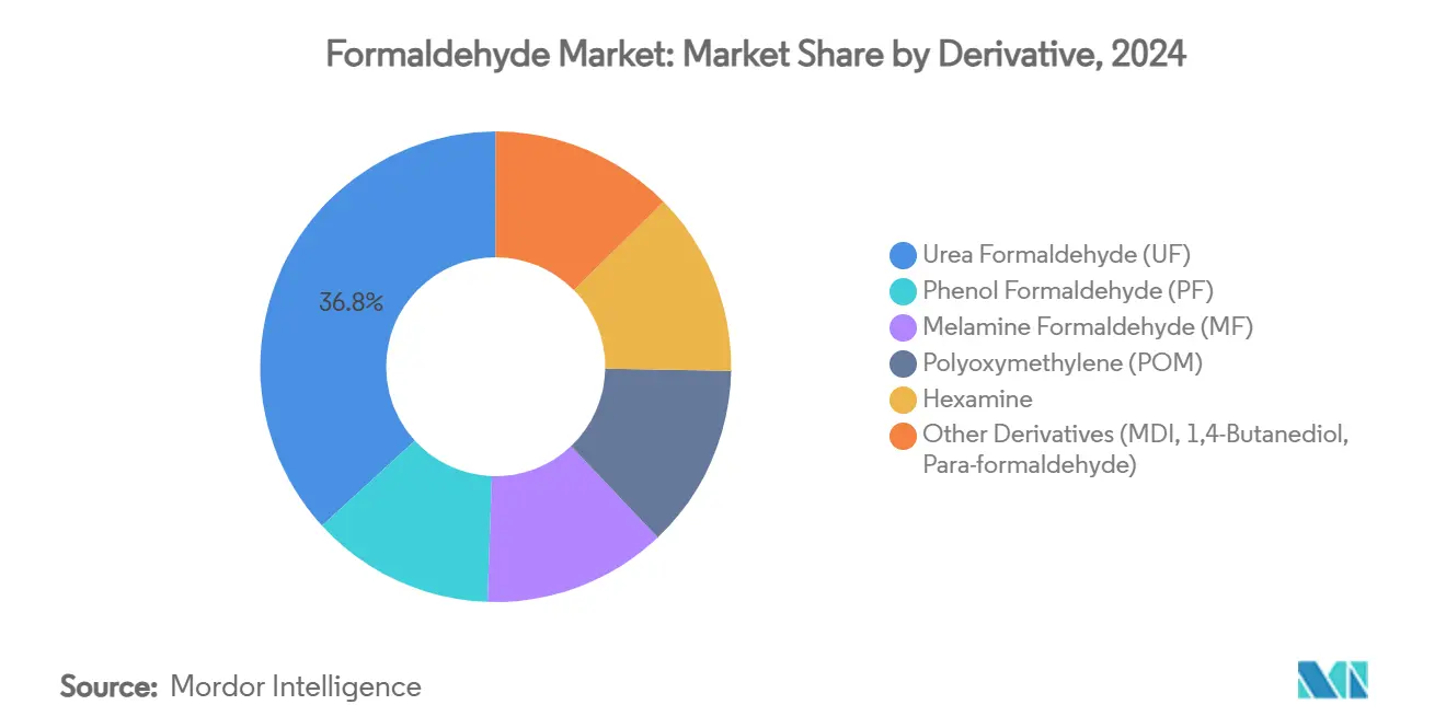 Formaldehyde Market: Market Share by Derivative