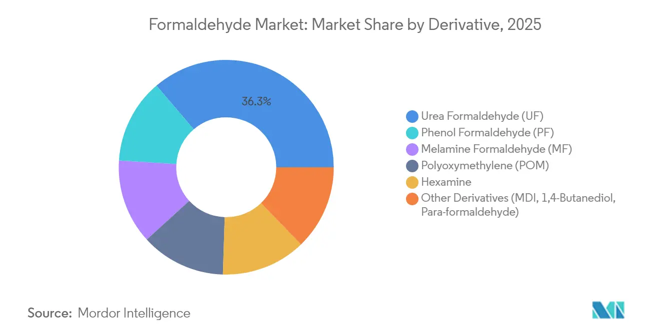 Formaldehyde Market: Market Share by Derivative, 2025