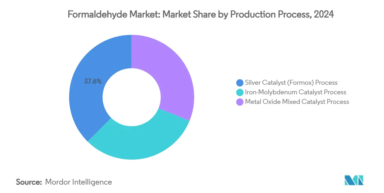Formaldehyde Market: Market Share by Production Process