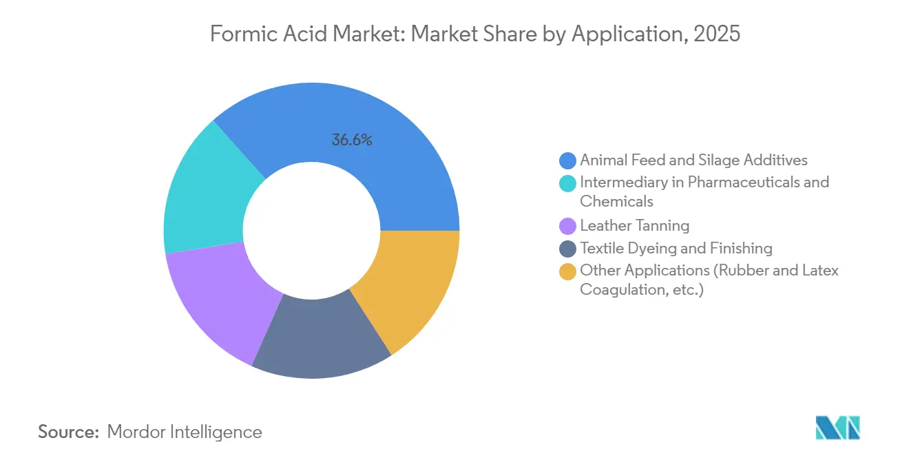 Formic Acid Market Share by Application, 2025