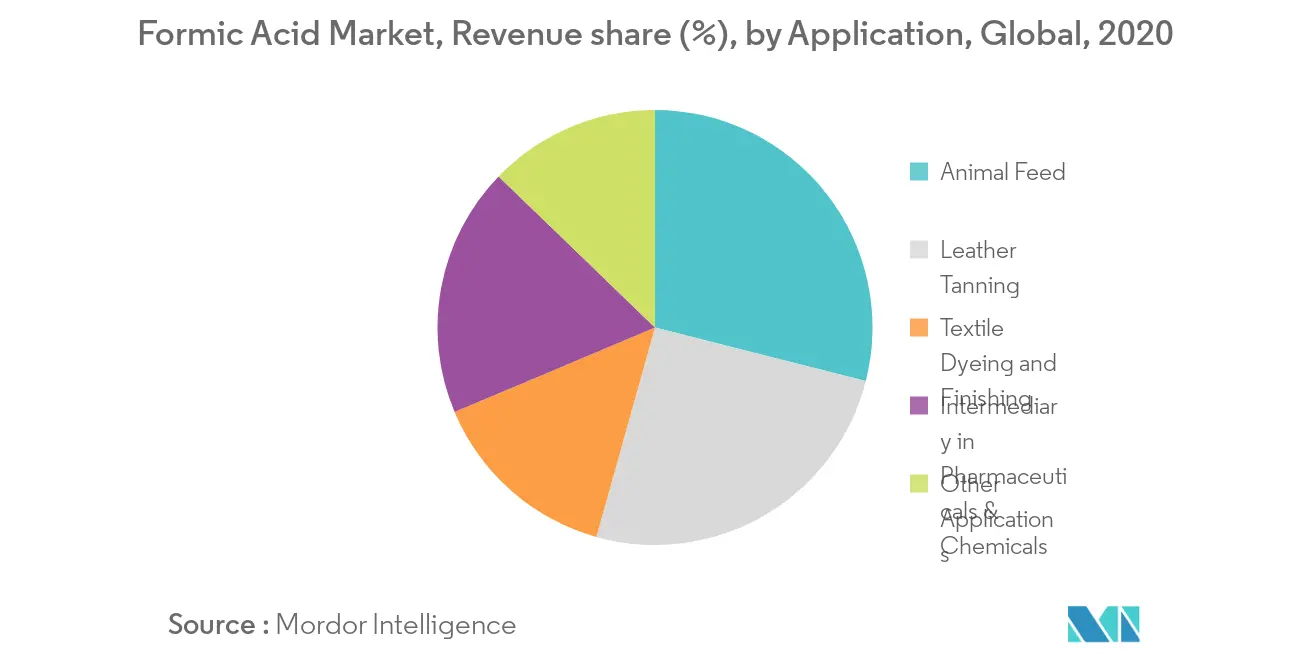 Formic Acid Market Revenue Share