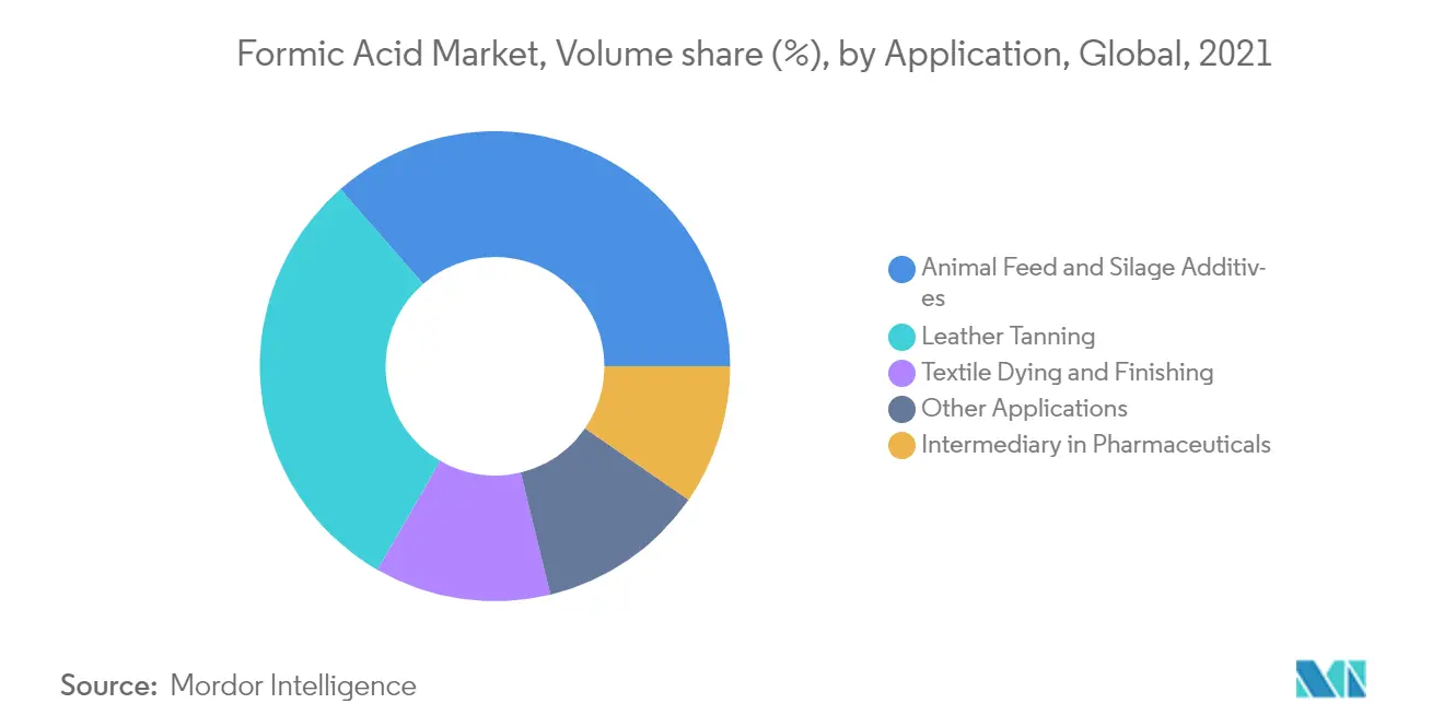 formic acid market share